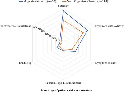 Previous History of Migraine Is Associated With Fatigue, but Not Headache, as Long-Term Post-COVID Symptom After Severe Acute Respiratory SARS-CoV-2 Infection: A Case-Control Study